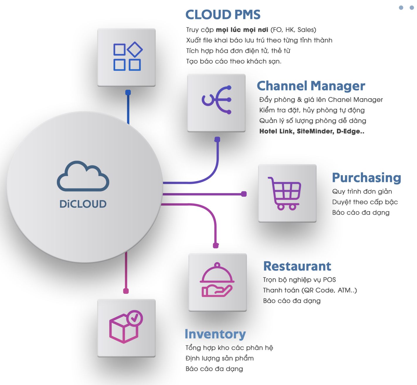Phần Mềm Quản Lý Khách Sạn Trên Nền Tảng Cloud DiCloud - Phiên Bản 2025