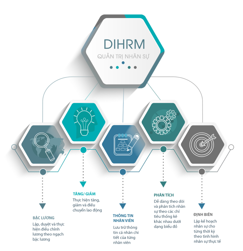 Phần Mềm Quản Lý Nhân Sự DiHRManager - Phiên Bản 2025